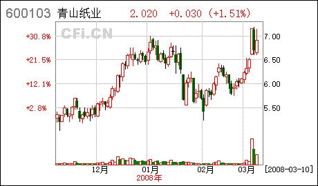 青山纸业股票