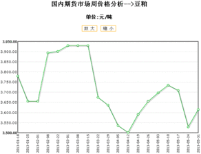 豆粕价格行情走势分析