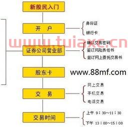 股票软件开户流程图片