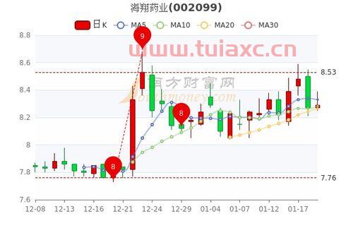 海翔药业股票行情