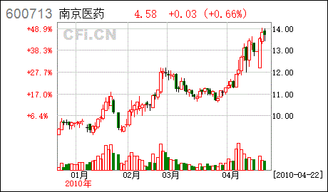 南京医药600713股吧