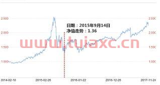 基金跌了必须补仓吗