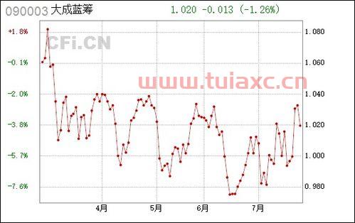大成蓝筹090003