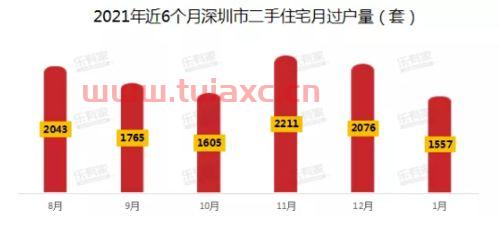 深圳房产中介9个月关店642家