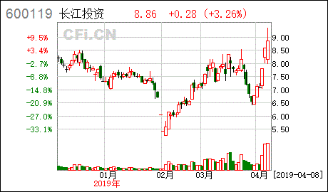 长江投资股票