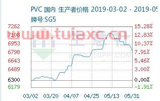 *pvc价格走势