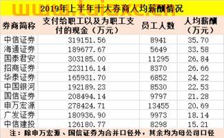 中国十大证券公司工资