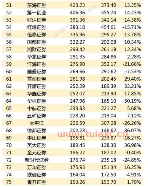 开户券商排名