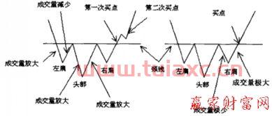 头肩底形态