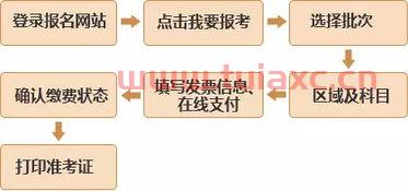 基金从业资格考试报名信息怎么填