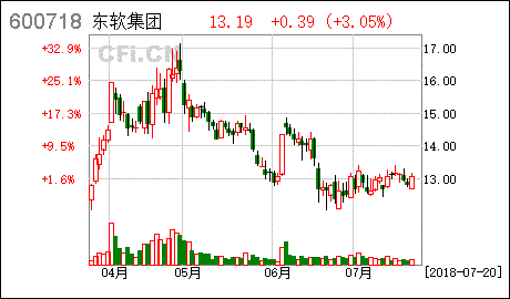 东软集团股票