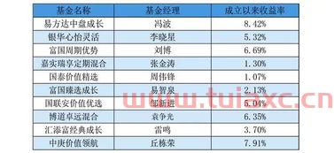 在银行买基金经理挣多少
