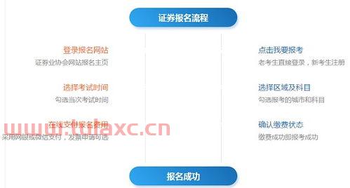 证券从业资格证报名条件考试科目是什么