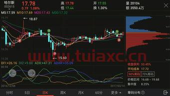 手机软件怎么看筹码峰
