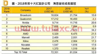 国际芯片公司排名