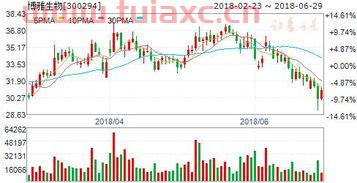 博雅生物股票行情