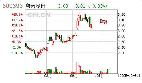 东华实业股吧