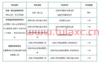 证券从业资格证考试科目安排表