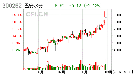 巴安水务股票