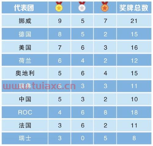 2022冬奥奖牌榜