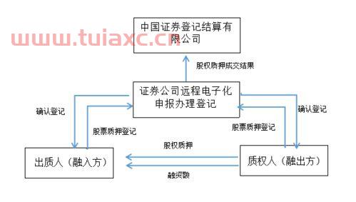 怎么买股票流程