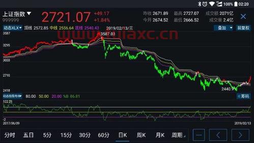 股票大盘走势图怎么看涨跌情况分析
