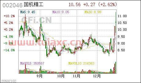 国机精工股票