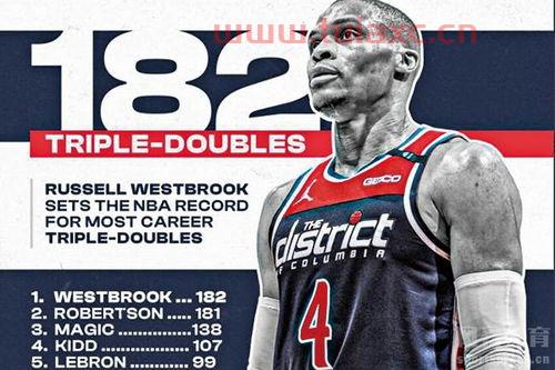 威少182次三双创nba历史纪录