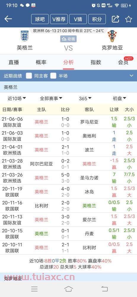 2021克罗地亚vs英格兰胜率