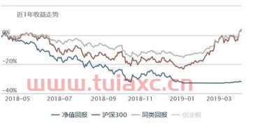 新手怎么玩转基金经理