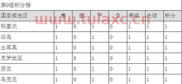 世界杯预选赛欧洲区积分榜