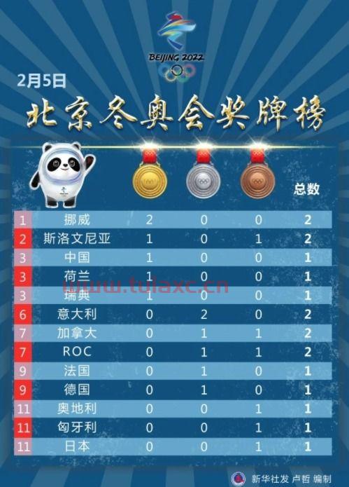 *榜奥运会2022*排名