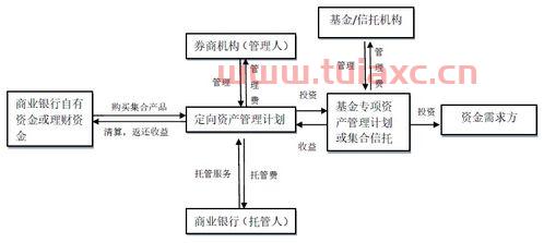 关于基金公司投资交易的流程