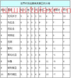 南美世界杯预选赛积分榜