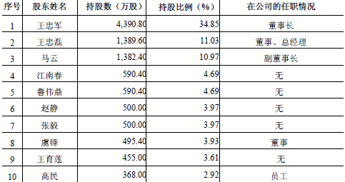 华谊兄弟股东全部名单