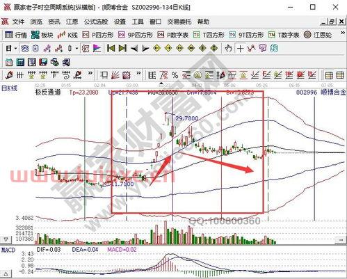 股票买跌赚钱原理是什么