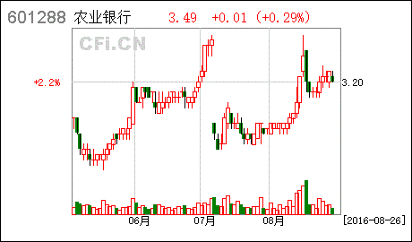 中国农业银行股票代码