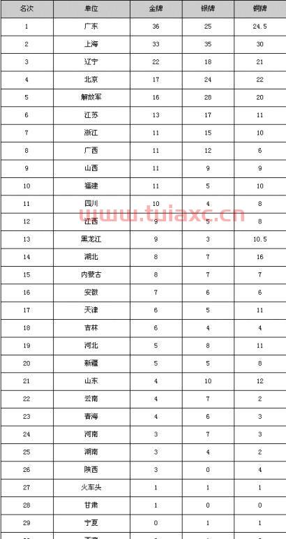 全运会各省奖牌榜