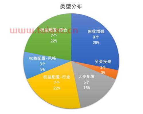 自己怎么做基金组合
