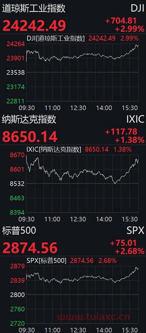 今日美股三大指数