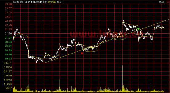 股票大盘走势怎么看买卖点