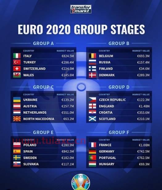 2021欧洲杯哪支球队身价*