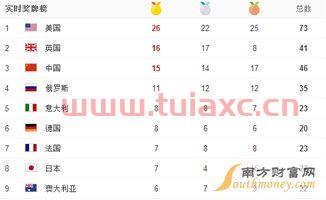 2016里约奥运会奖牌榜
