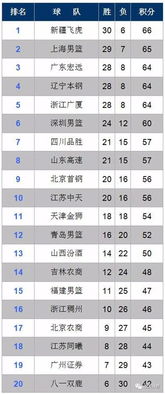 cba积分榜排名