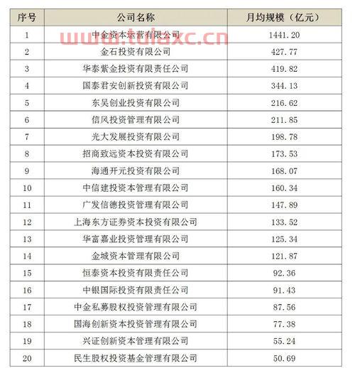 私募基金公司排名