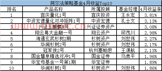 基金的收益高不高