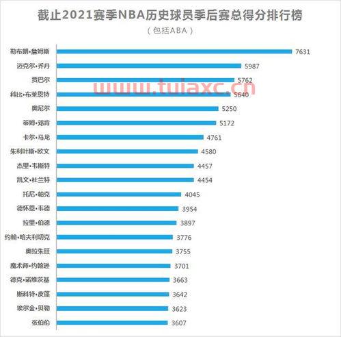 季后赛总得分排行榜