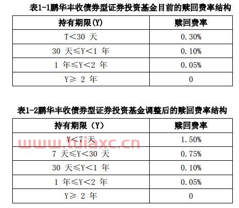 基金赎回费用怎么算