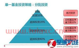 基金入门与技巧