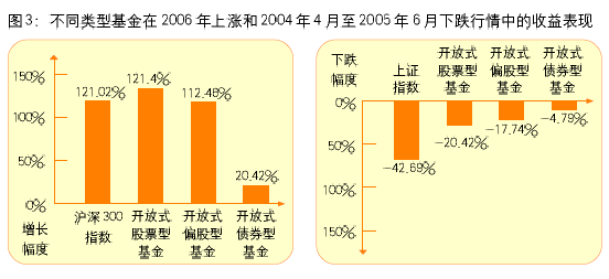 开放式基金价格的主要决定因素是
